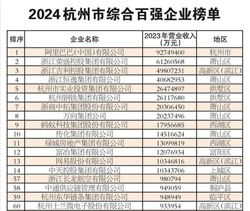 SL2024杭州市綜合百強(qiáng)企業(yè)名單.jpg